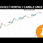 Every time the biggest monthly candle happens After each having BTC goes parabolic!!.