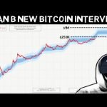 Plan B Analysis where bitcoin will Top and When!!